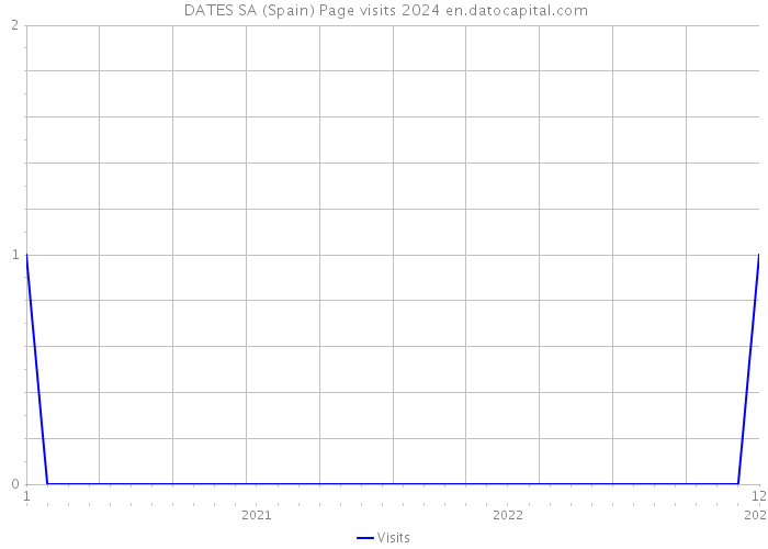  DATES SA (Spain) Page visits 2024 