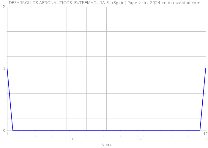  DESARROLLOS AERONAUTICOS EXTREMADURA SL (Spain) Page visits 2024 