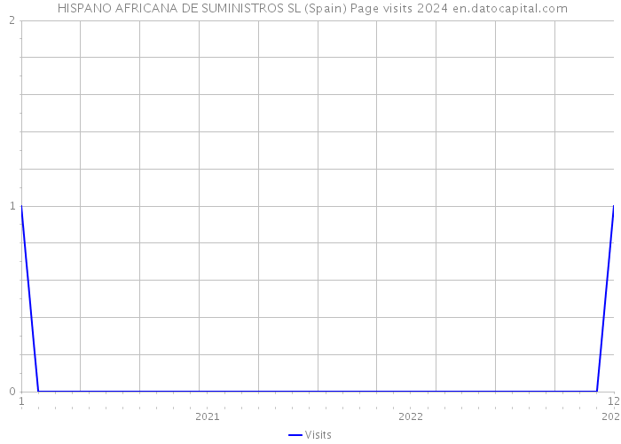  HISPANO AFRICANA DE SUMINISTROS SL (Spain) Page visits 2024 