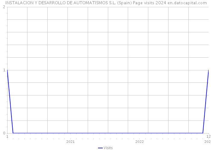  INSTALACION Y DESARROLLO DE AUTOMATISMOS S.L. (Spain) Page visits 2024 