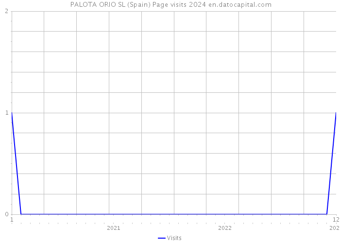  PALOTA ORIO SL (Spain) Page visits 2024 