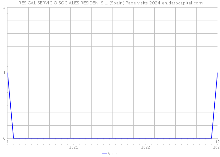  RESIGAL SERVICIO SOCIALES RESIDEN. S.L. (Spain) Page visits 2024 