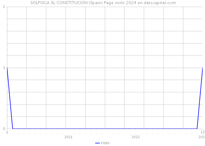  SOLFISGA SL CONSTITUCION (Spain) Page visits 2024 