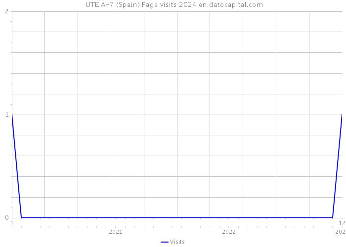  UTE A-7 (Spain) Page visits 2024 