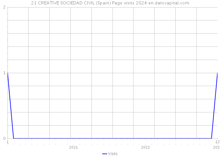 21 CREATIVE SOCIEDAD CIVIL (Spain) Page visits 2024 