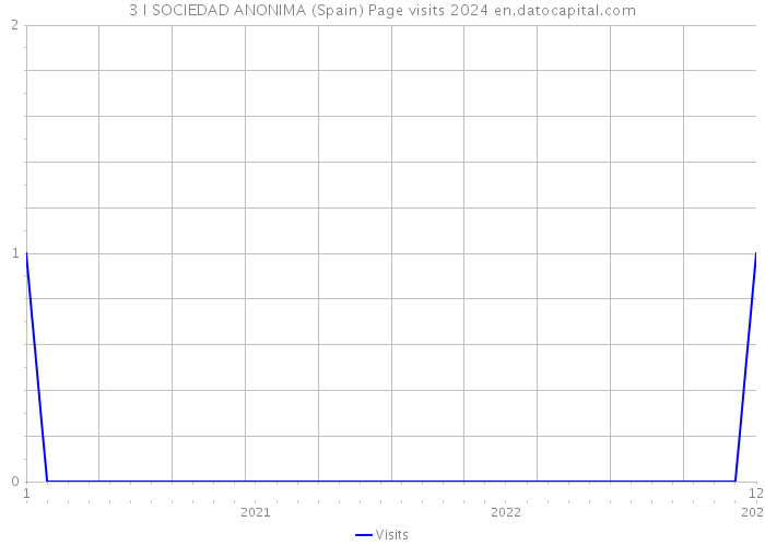 3 I SOCIEDAD ANONIMA (Spain) Page visits 2024 