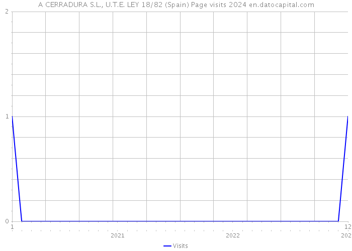 A CERRADURA S.L., U.T.E. LEY 18/82 (Spain) Page visits 2024 