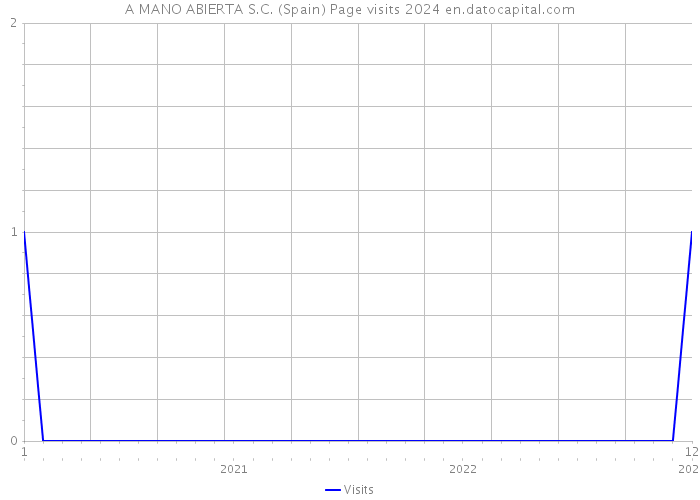 A MANO ABIERTA S.C. (Spain) Page visits 2024 