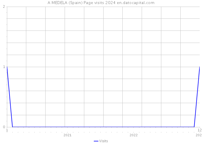 A MEDELA (Spain) Page visits 2024 