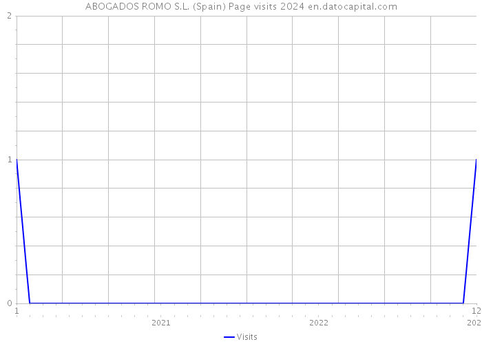 ABOGADOS ROMO S.L. (Spain) Page visits 2024 