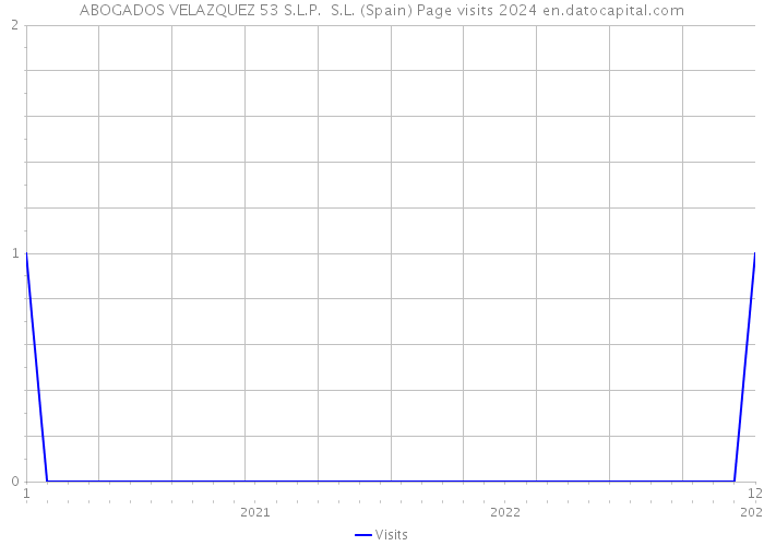 ABOGADOS VELAZQUEZ 53 S.L.P. S.L. (Spain) Page visits 2024 