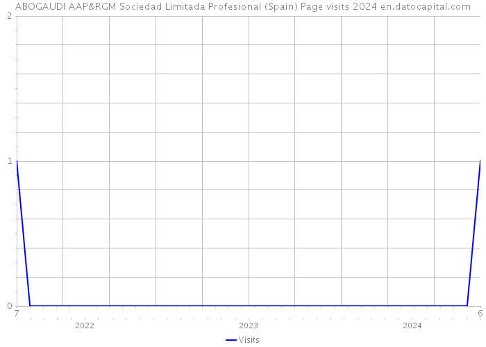 ABOGAUDI AAP&RGM Sociedad Limitada Profesional (Spain) Page visits 2024 