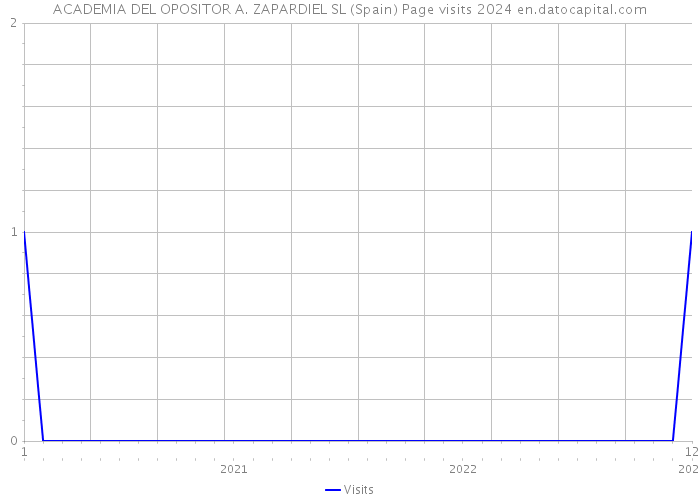 ACADEMIA DEL OPOSITOR A. ZAPARDIEL SL (Spain) Page visits 2024 