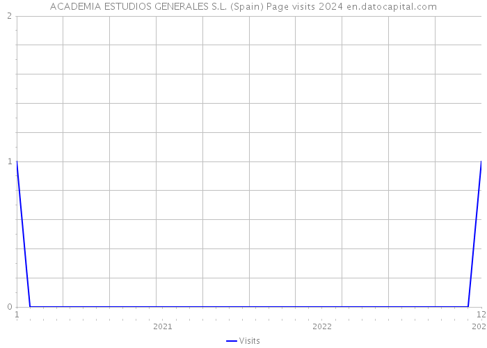 ACADEMIA ESTUDIOS GENERALES S.L. (Spain) Page visits 2024 