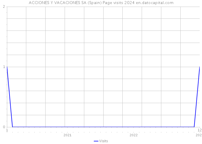 ACCIONES Y VACACIONES SA (Spain) Page visits 2024 