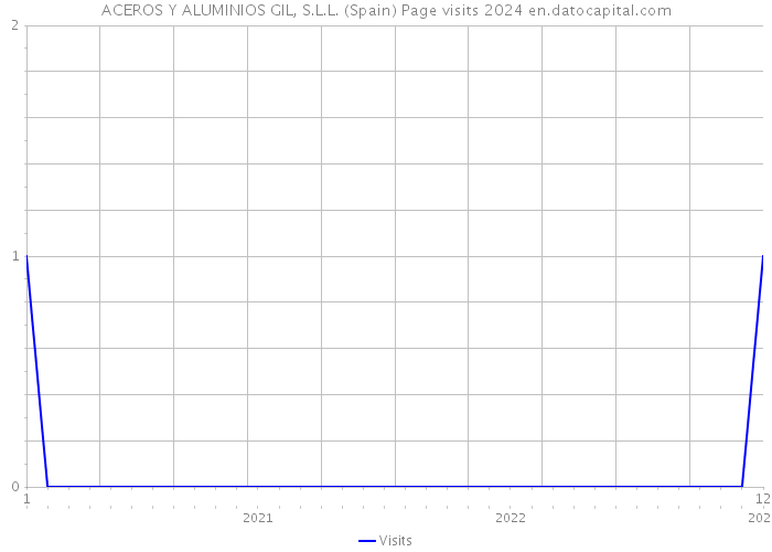 ACEROS Y ALUMINIOS GIL, S.L.L. (Spain) Page visits 2024 