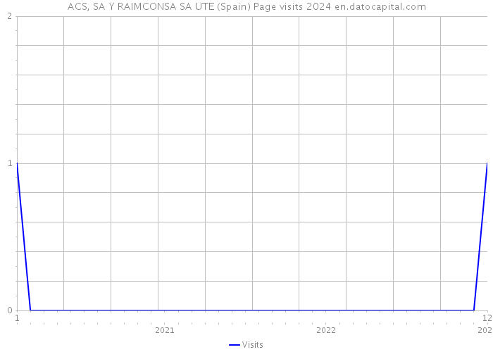 ACS, SA Y RAIMCONSA SA UTE (Spain) Page visits 2024 