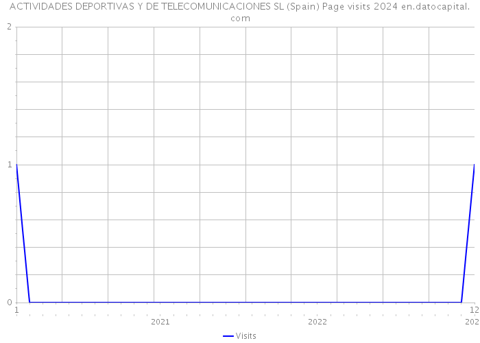 ACTIVIDADES DEPORTIVAS Y DE TELECOMUNICACIONES SL (Spain) Page visits 2024 