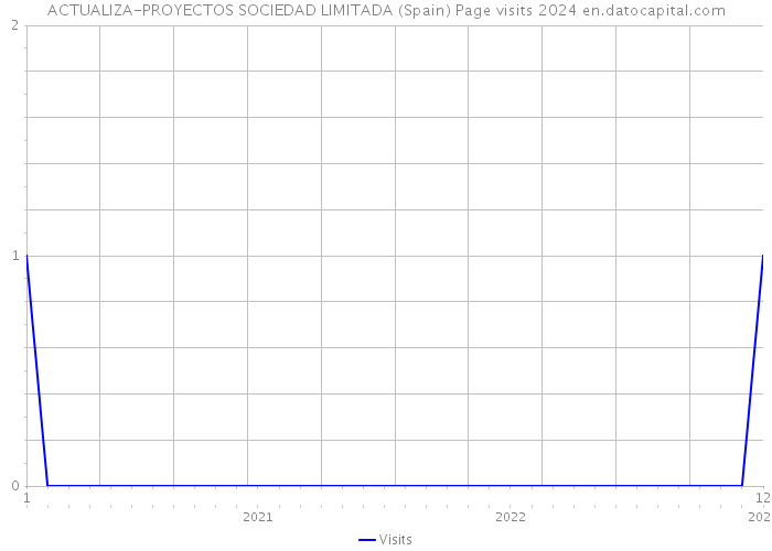 ACTUALIZA-PROYECTOS SOCIEDAD LIMITADA (Spain) Page visits 2024 