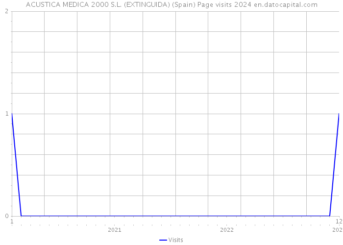 ACUSTICA MEDICA 2000 S.L. (EXTINGUIDA) (Spain) Page visits 2024 