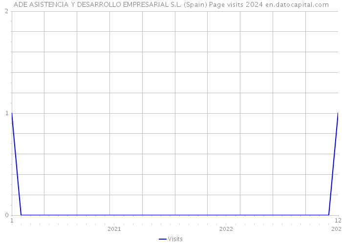 ADE ASISTENCIA Y DESARROLLO EMPRESARIAL S.L. (Spain) Page visits 2024 