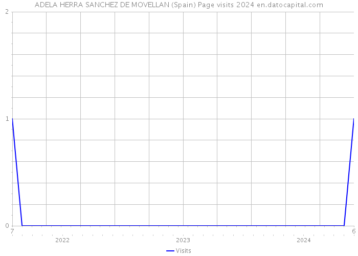 ADELA HERRA SANCHEZ DE MOVELLAN (Spain) Page visits 2024 