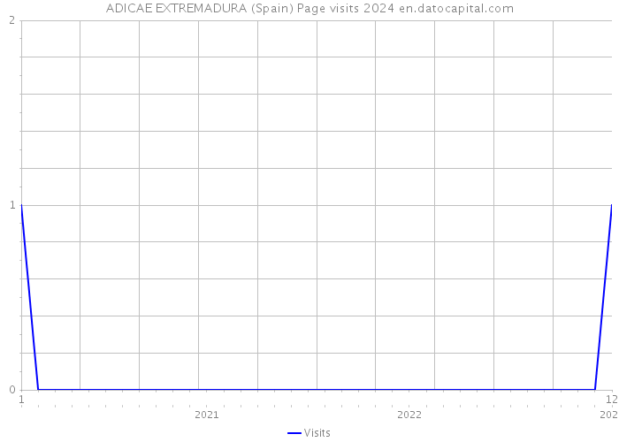 ADICAE EXTREMADURA (Spain) Page visits 2024 