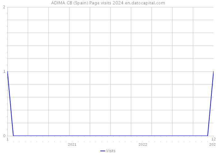 ADIMA CB (Spain) Page visits 2024 