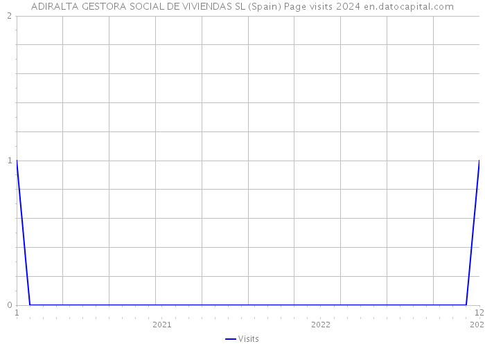 ADIRALTA GESTORA SOCIAL DE VIVIENDAS SL (Spain) Page visits 2024 