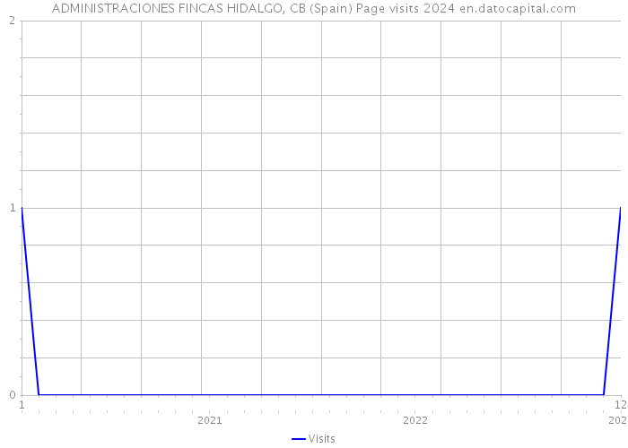 ADMINISTRACIONES FINCAS HIDALGO, CB (Spain) Page visits 2024 