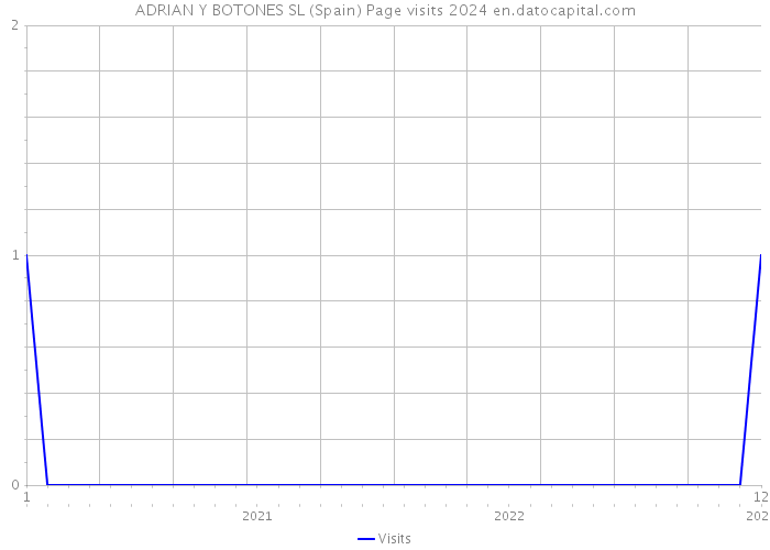 ADRIAN Y BOTONES SL (Spain) Page visits 2024 