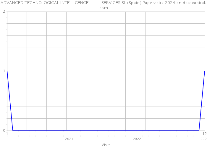 ADVANCED TECHNOLOGICAL INTELLIGENCE SERVICES SL (Spain) Page visits 2024 