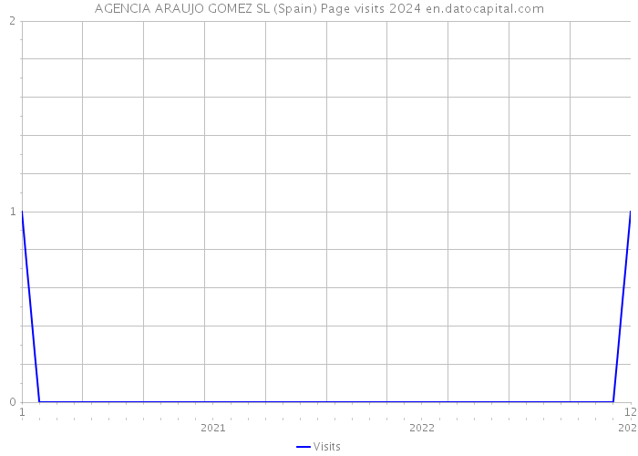 AGENCIA ARAUJO GOMEZ SL (Spain) Page visits 2024 