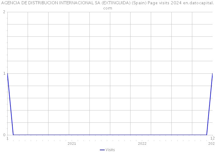 AGENCIA DE DISTRIBUCION INTERNACIONAL SA (EXTINGUIDA) (Spain) Page visits 2024 