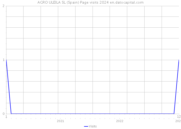 AGRO ULEILA SL (Spain) Page visits 2024 