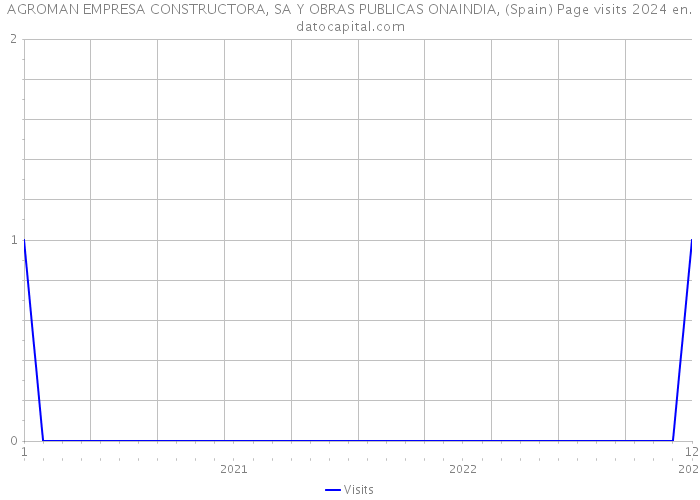 AGROMAN EMPRESA CONSTRUCTORA, SA Y OBRAS PUBLICAS ONAINDIA, (Spain) Page visits 2024 