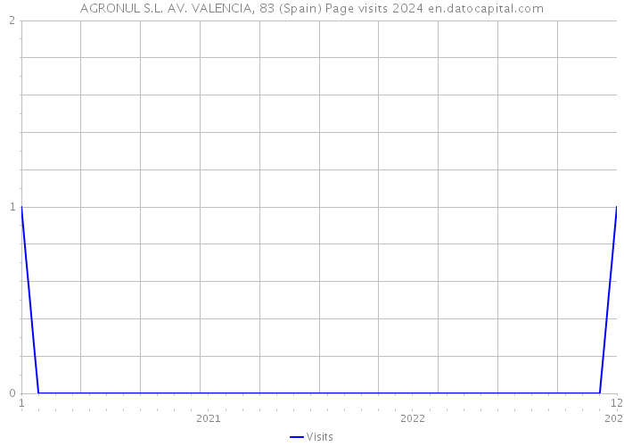 AGRONUL S.L. AV. VALENCIA, 83 (Spain) Page visits 2024 