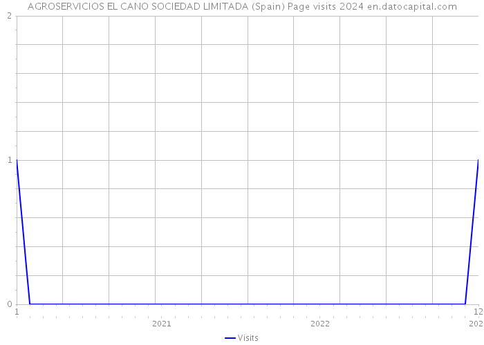 AGROSERVICIOS EL CANO SOCIEDAD LIMITADA (Spain) Page visits 2024 