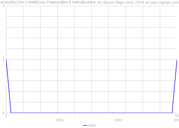 AGRUPACION COMERCIAL FINANCIERA E INMOBILIARIA SA (Spain) Page visits 2024 