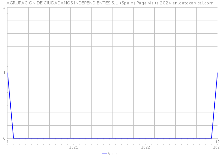 AGRUPACION DE CIUDADANOS INDEPENDIENTES S.L. (Spain) Page visits 2024 