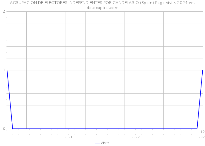 AGRUPACION DE ELECTORES INDEPENDIENTES POR CANDELARIO (Spain) Page visits 2024 