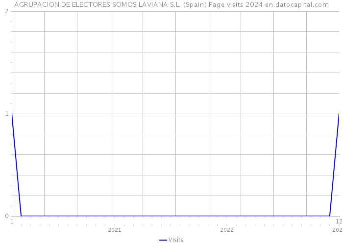 AGRUPACION DE ELECTORES SOMOS LAVIANA S.L. (Spain) Page visits 2024 