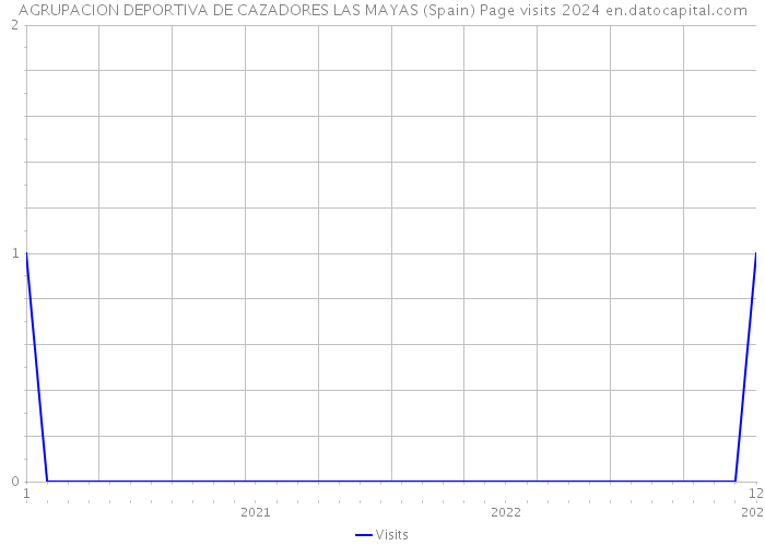 AGRUPACION DEPORTIVA DE CAZADORES LAS MAYAS (Spain) Page visits 2024 