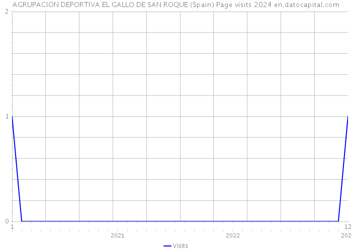 AGRUPACION DEPORTIVA EL GALLO DE SAN ROQUE (Spain) Page visits 2024 