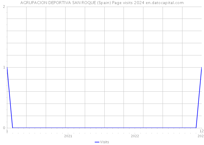 AGRUPACION DEPORTIVA SAN ROQUE (Spain) Page visits 2024 