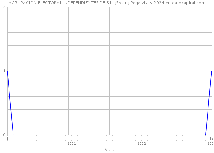 AGRUPACION ELECTORAL INDEPENDIENTES DE S.L. (Spain) Page visits 2024 