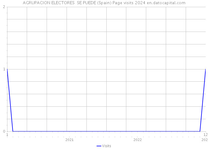 AGRUPACION ELECTORES SE PUEDE (Spain) Page visits 2024 