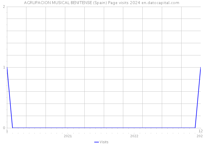 AGRUPACION MUSICAL BENITENSE (Spain) Page visits 2024 