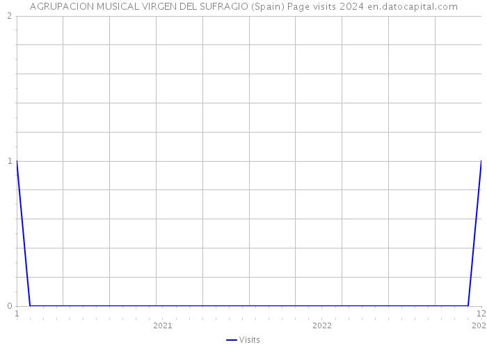 AGRUPACION MUSICAL VIRGEN DEL SUFRAGIO (Spain) Page visits 2024 