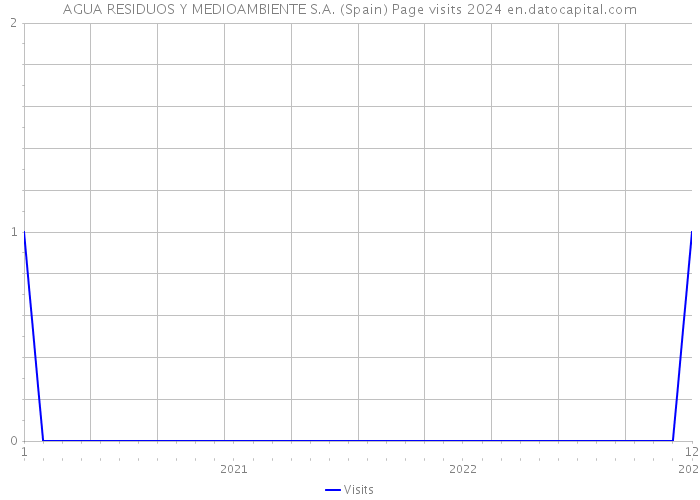 AGUA RESIDUOS Y MEDIOAMBIENTE S.A. (Spain) Page visits 2024 